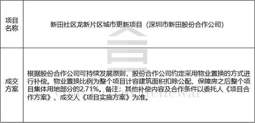 舊改周報|深圳17大項目獲進展 龍華投資控股、萬科等主導 投資興辦實業