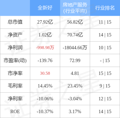 主力資金撤離，全新好9月30日凈流出499.27萬元